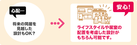 ライフスタイルや居室の配置を考慮した設計がもちろん可能です。